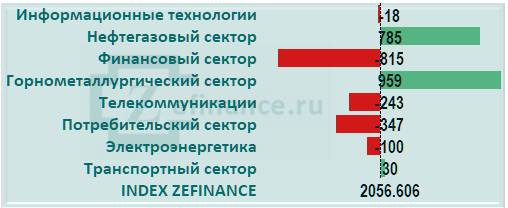 Приток капитала на рынок акций России