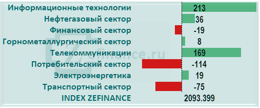 Приток капитала на рынок акций России