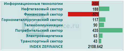 Приток капитала на рынок акций России