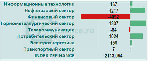 Приток капитала на рынок акций России