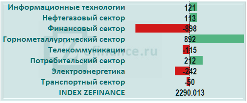 Приток капитала на рынок акций России