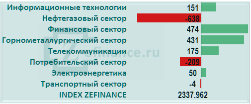 Приток капитала на рынок акций России