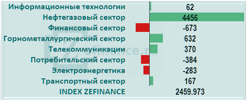 Приток капитала на рынок акций России