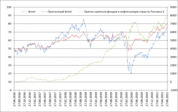 Нефть и его прогноз (zefinance.ru)