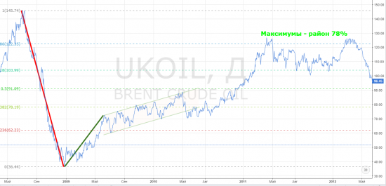 Brent. История повторяется?