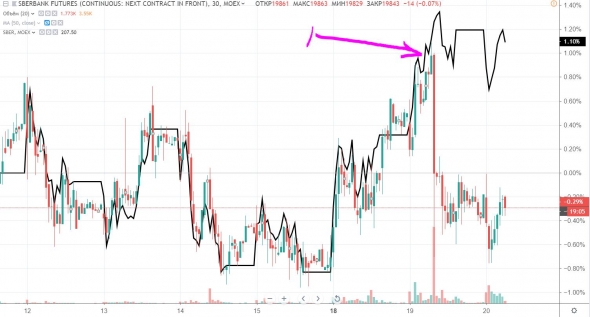 Фьючерсы сбербанка или я ничего не понял