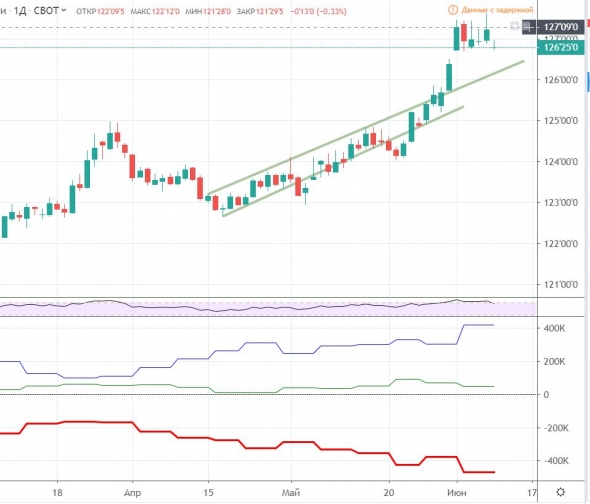 Us treasuries, что творят спекулянты?