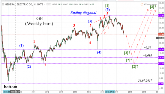 Фондовый рынок США. Акции General Electric (GE) - Волновой Анализ.