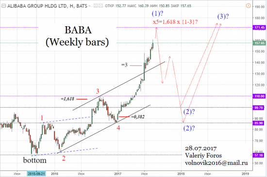 Фондовый рынок США. Акции Alibaba (BABA) - Волновой Анализ.