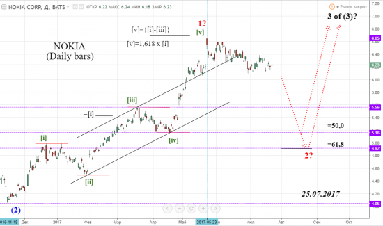 Фондовый рынок США.Обзор акций NOKIA.