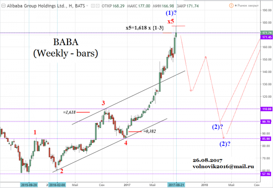 Фондовый рынок США / Акции Alibaba (BABA) - 26.08.2017.