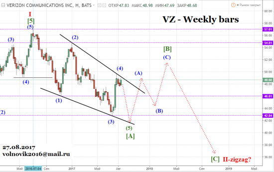 Фондовый рынок США / VZ - 27.08.2017.