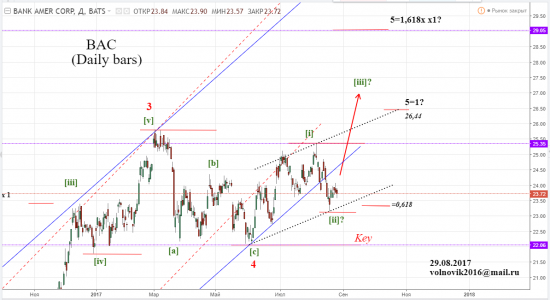 Фондовый рынок США / Обзор акций BAC - 29.08.2017.