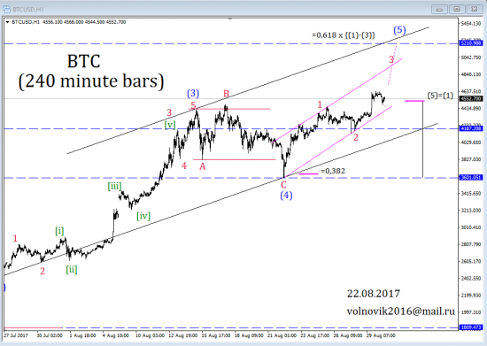 Bitcoin - 30.08.2017.