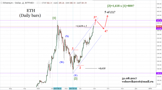 Обзор Эфира / Ethereum (ETH) - 31.08.2017.