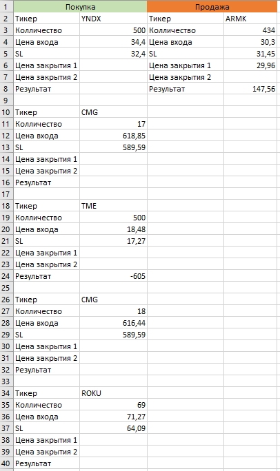 Портфель будущего миллионера-таксиста. Наконец то получен первый убыток.