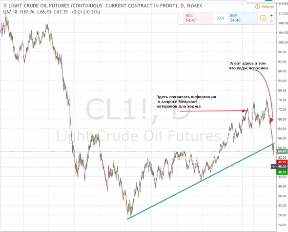 Я знаю когда обвалится цена на нефть!!!