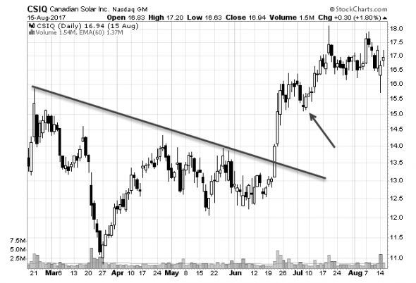 First PullBack Breckout