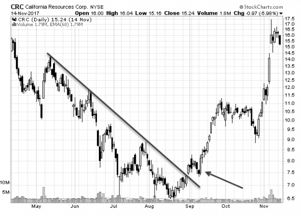 First PullBack Breckout