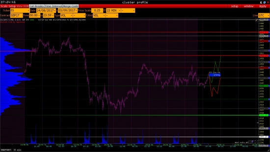 S&P на 28/08/17 - 01/09/2017