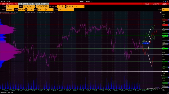 S&P на 28/08/17 - 01/09/2017