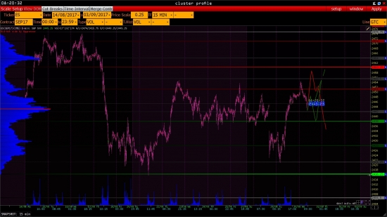 S&P на 30/08/17, аналитика vs торговля