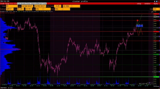 S&P на 31/08/17