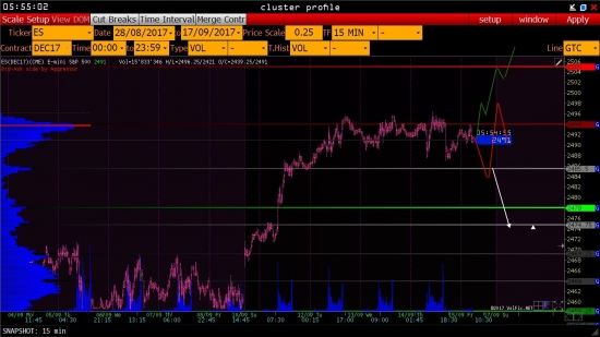 S&P на 15/09/17