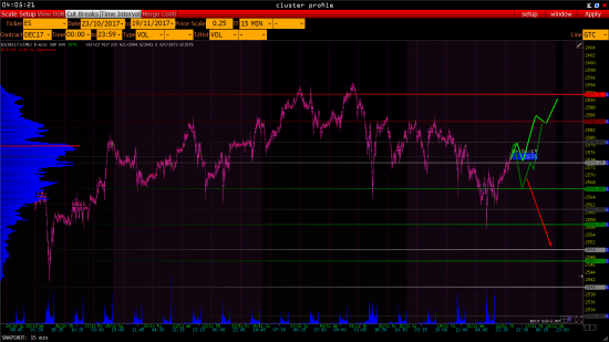 S&P на 16/11/17