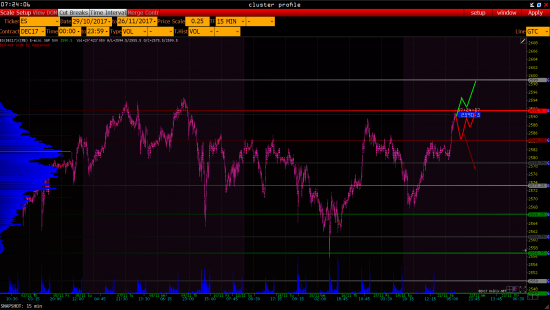 S&P на 21/11/17