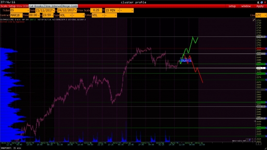 S&P на 21-22/12/17