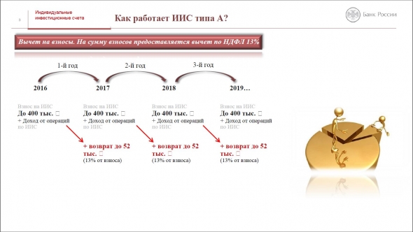 ИИС. Презентация от Банка России