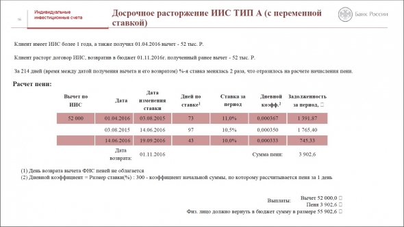 ИИС. Презентация от Банка России