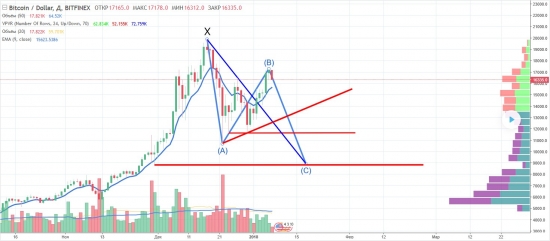 Обмануть удалось всех! Биткоин - цель 9 000$