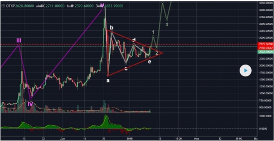 Биткоин Кеш: на низком старте