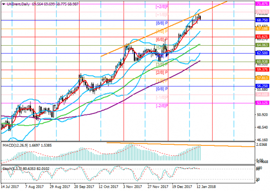 Brent Crude Oil: анализ уровней Мюррея