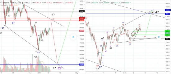 Прогноз и курс Биткоин / Доллар США, волновой анализ