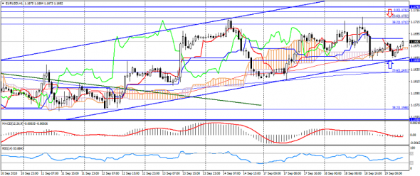 Технический анализ EUR USD (текущая цена: 1.1680)