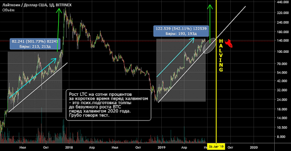 Управления капиталом методом пирамидинг. 2 часть. Шорт. LTC/USD