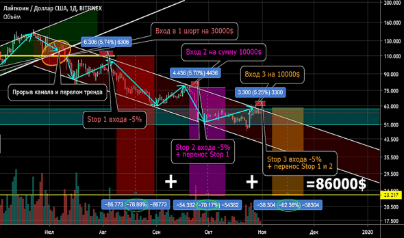 Управления капиталом методом пирамидинг. 2 часть. Шорт. LTC/USD