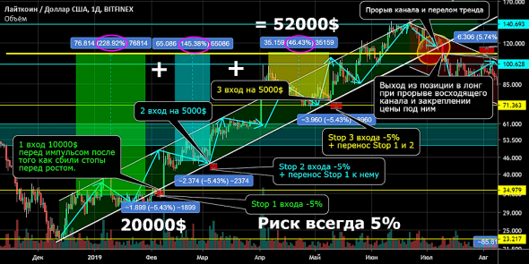 Управления капиталом методом пирамидинг. 2 часть. Шорт. LTC/USD