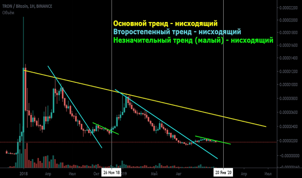 Теория Доу. Типы трендов. Фазы.