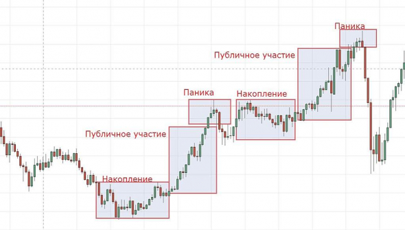 Теория Доу. Типы трендов. Фазы.