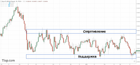 Руководство по позиционной торговле