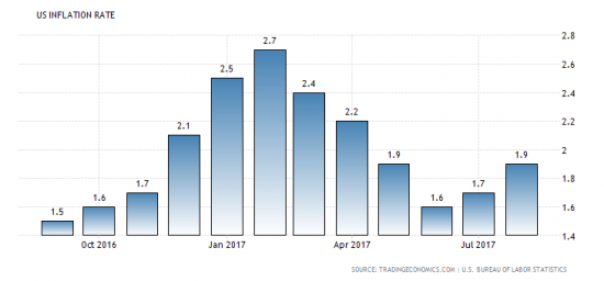 Инфляция в США поднимает голову?