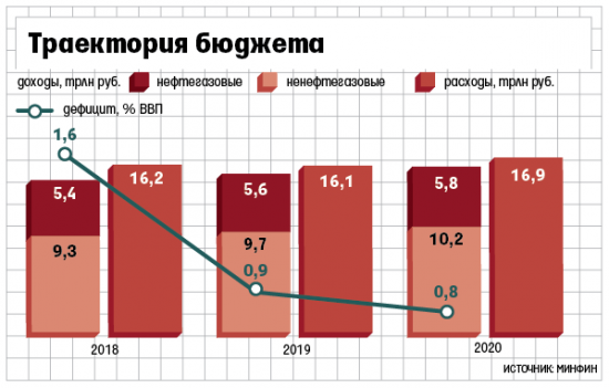 Бюджет 2018-2020 - бюджет стабильности или застоя?