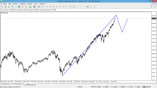 С Новым годом торгующие SP 500!