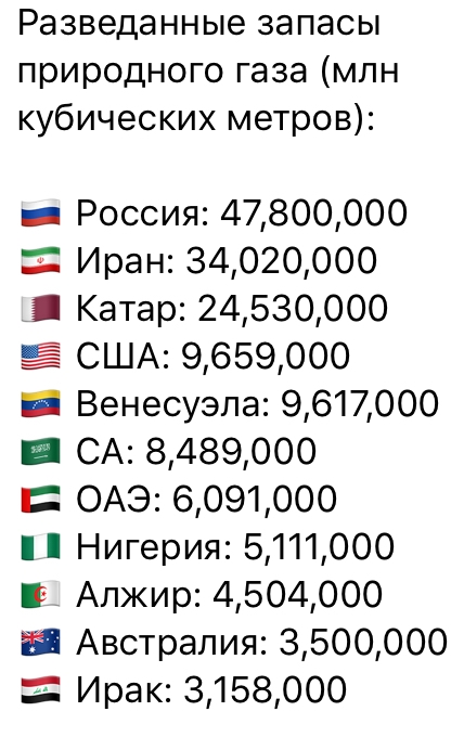 Газовые конкуренты по разведанным запасам