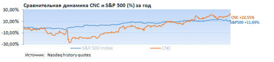 Все акции из индекса S&P500 теперь можно купить в России