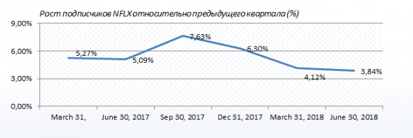 Netflix: тот момент, когда подписчики решают судьбу вашего депозита